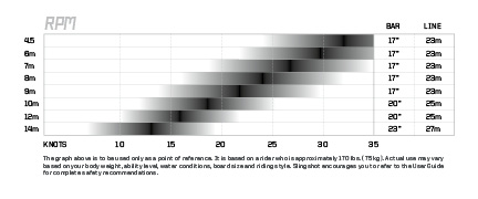 http://www.kite24.pl/images/produkty/naish2012/files/RPM-Wind-Chart-2012.jpg